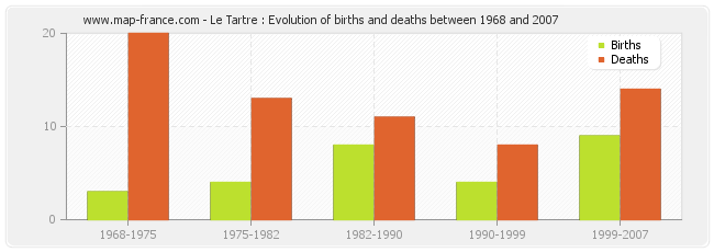 Le Tartre : Evolution of births and deaths between 1968 and 2007